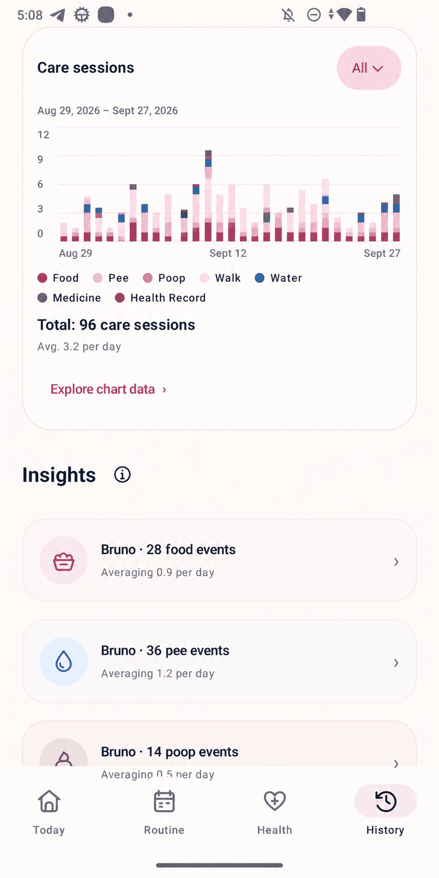logmy.pet Analysis screen showing care session trends and insights into Bruno's recorded activities